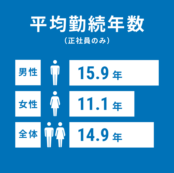 平均勤続年数（正社員のみ）