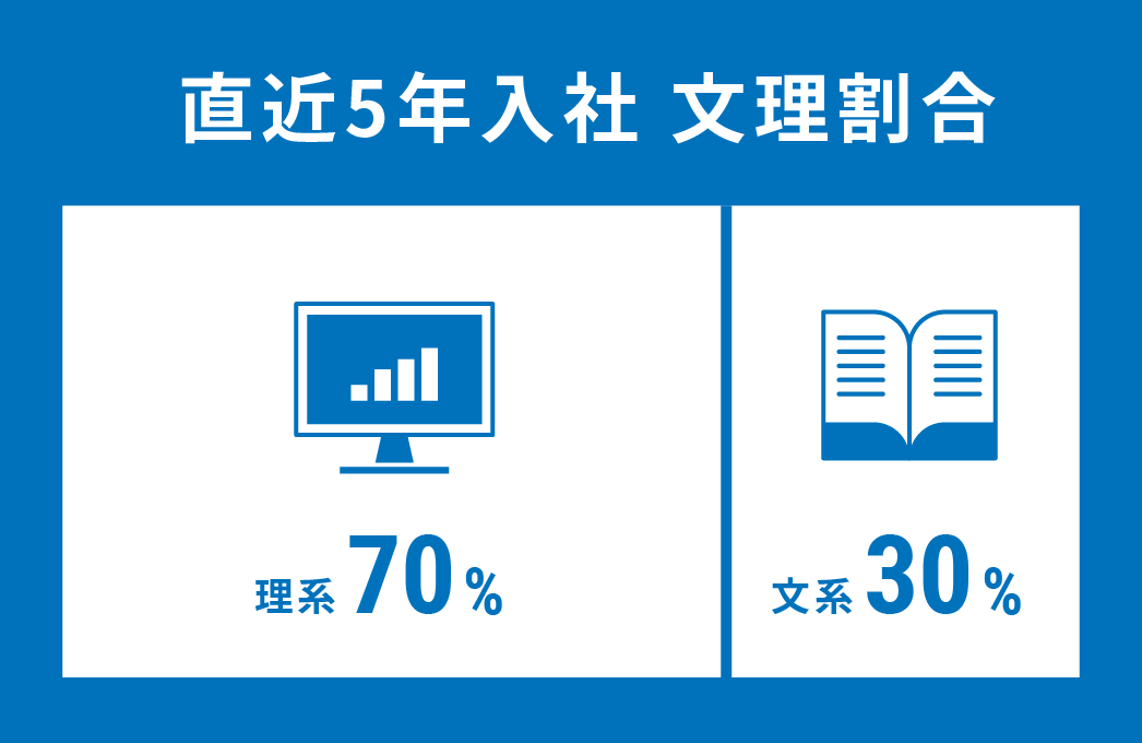 直近5年入社 文理割合