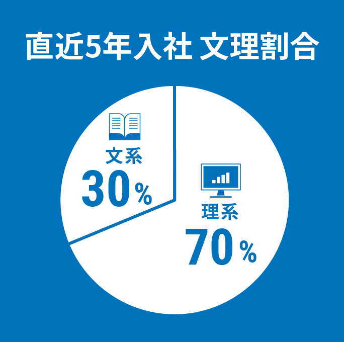 直近5年入社 文理割合