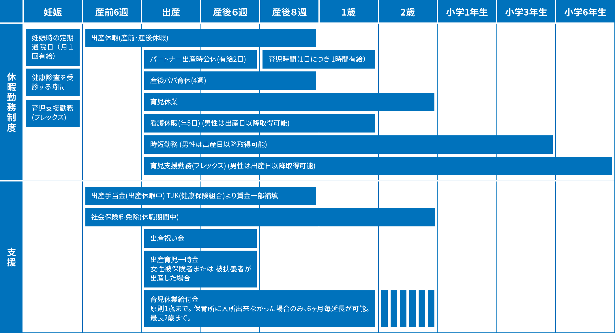 妊娠から小学6年生までの休暇勤務制度と支援