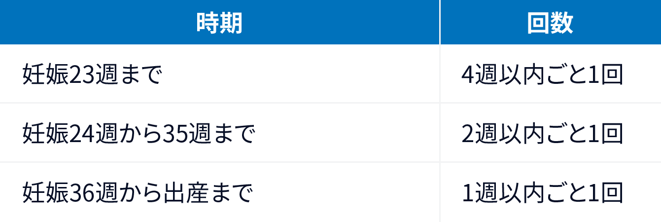 妊娠時の定期通院日（時期／回数）