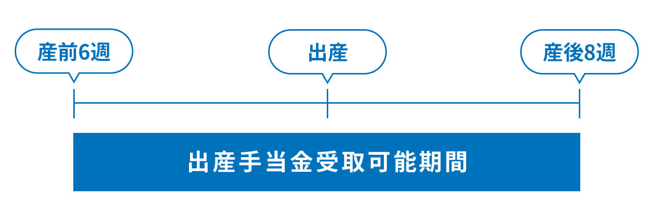 産前6週間～8週間の出産手当金受取可能期間