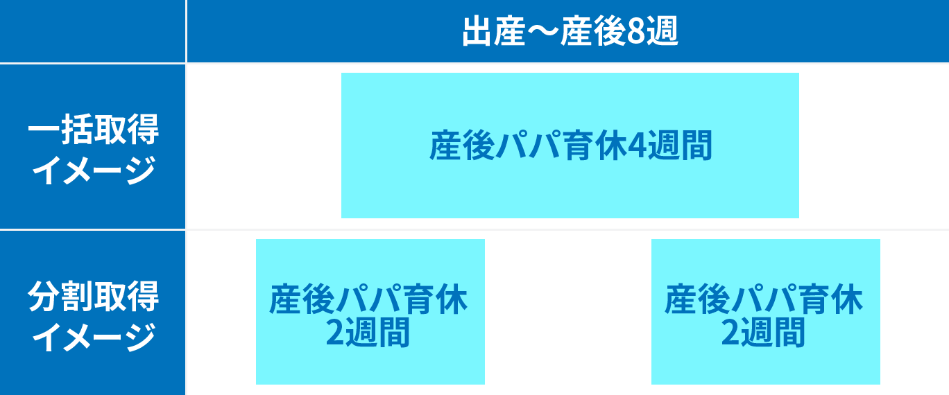 産後パパ育休4週間の一括取得or分割取得イメージ