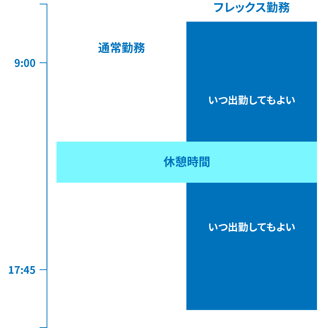 コアタイム（必須出勤時間）がないスーパーフレックスタイム制イメージ