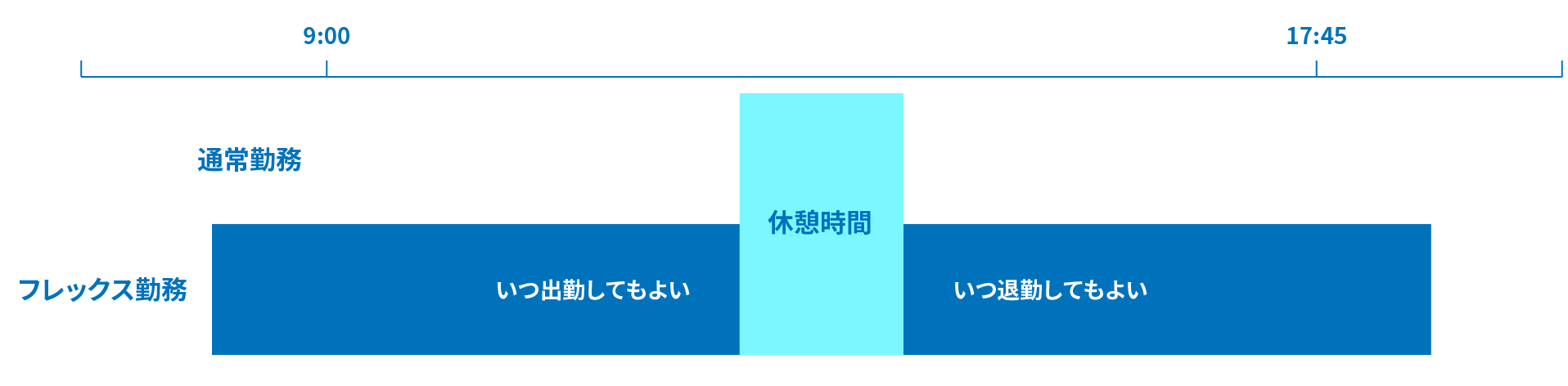 コアタイム（必須出勤時間）がないスーパーフレックスタイム制イメージ